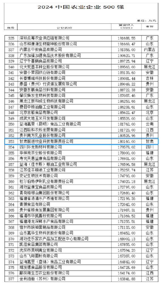 甘肃球王会平台集团·球王会平台牧业入选中国农业企业500强